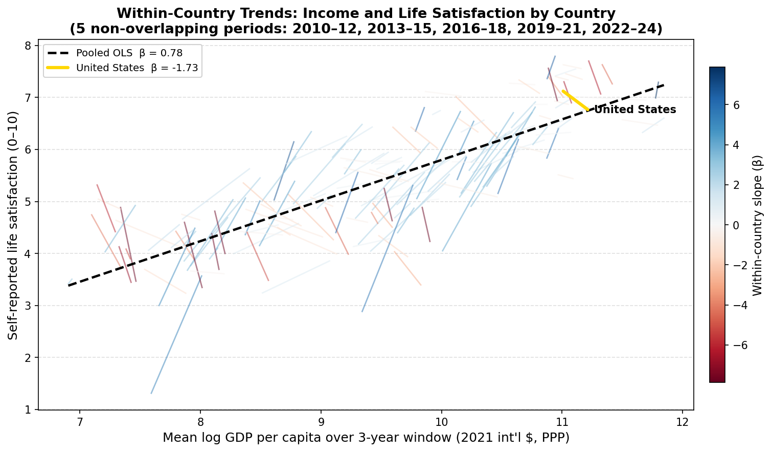 Within-country trendlines, USA in gold