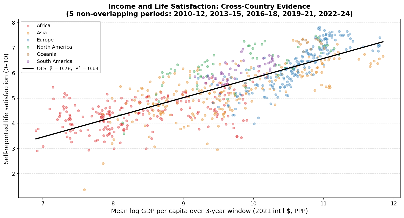 Pooled cross-sectional scatter of mean log GDP per capita vs life satisfaction, 156 countries, 5 periods