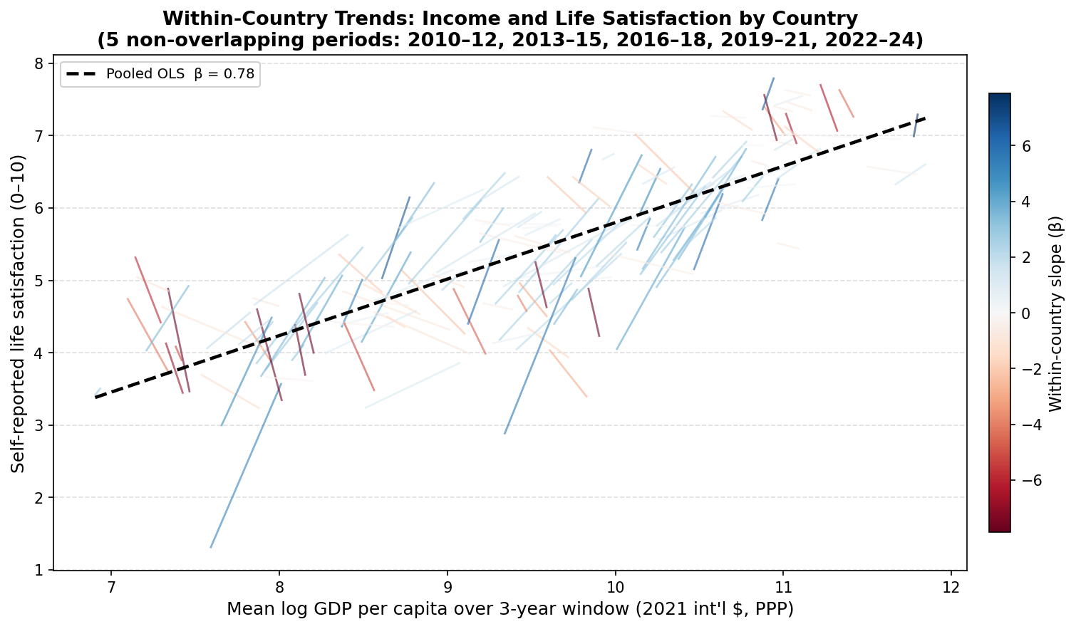 Within-country OLS trendlines colored by slope, 148 countries
