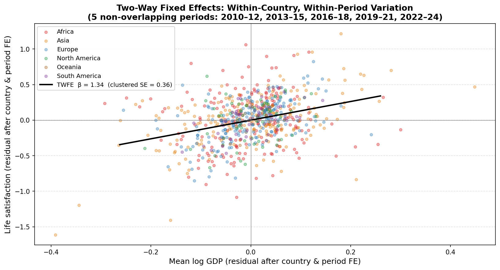TWFE residual scatter: within-country within-period variation in log GDP vs life satisfaction