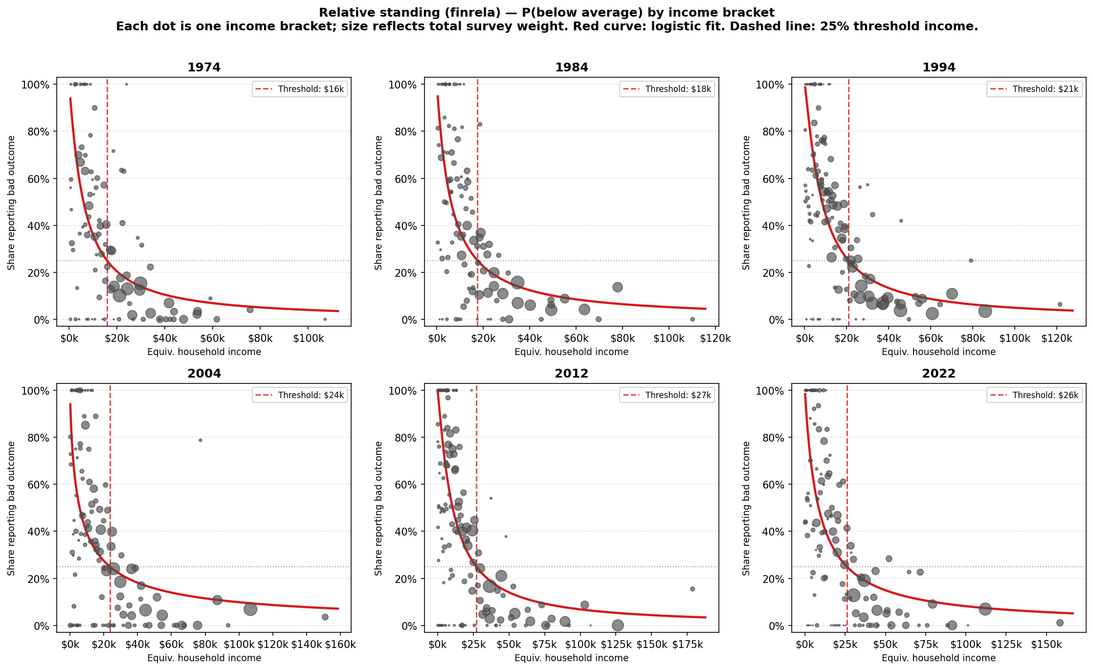 Logistic regression curves for finrela across six anchor years, showing the                                         
  share of respondents reporting "below average" by income bracket, with the   
  fitted logistic curve and 25% threshold marked.