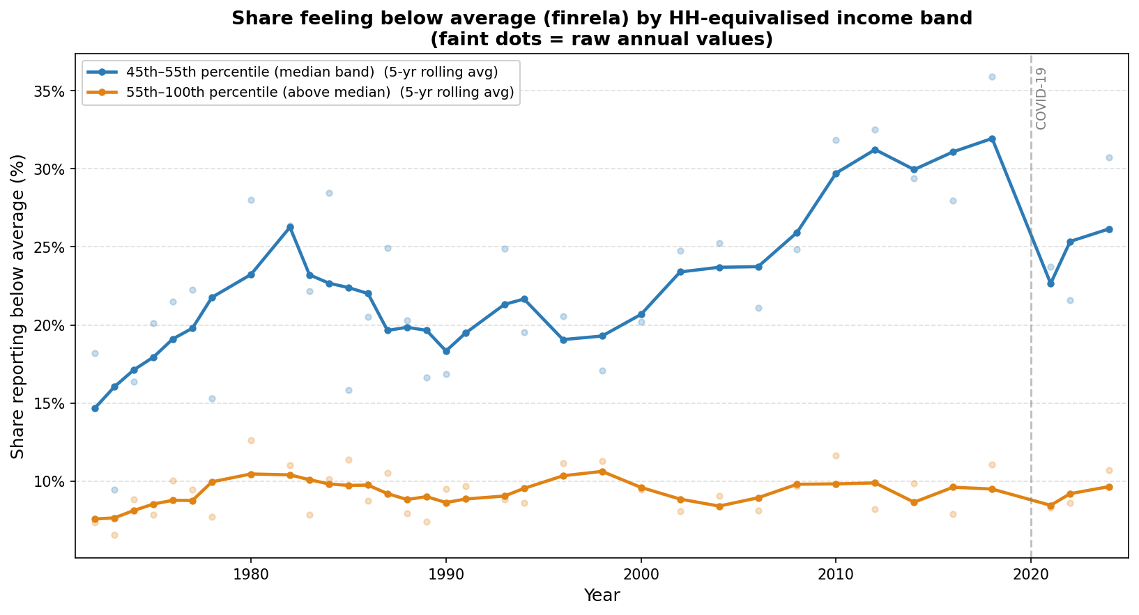 Share feeling below average on finrela by HH-equivalised income band, 1972–2024