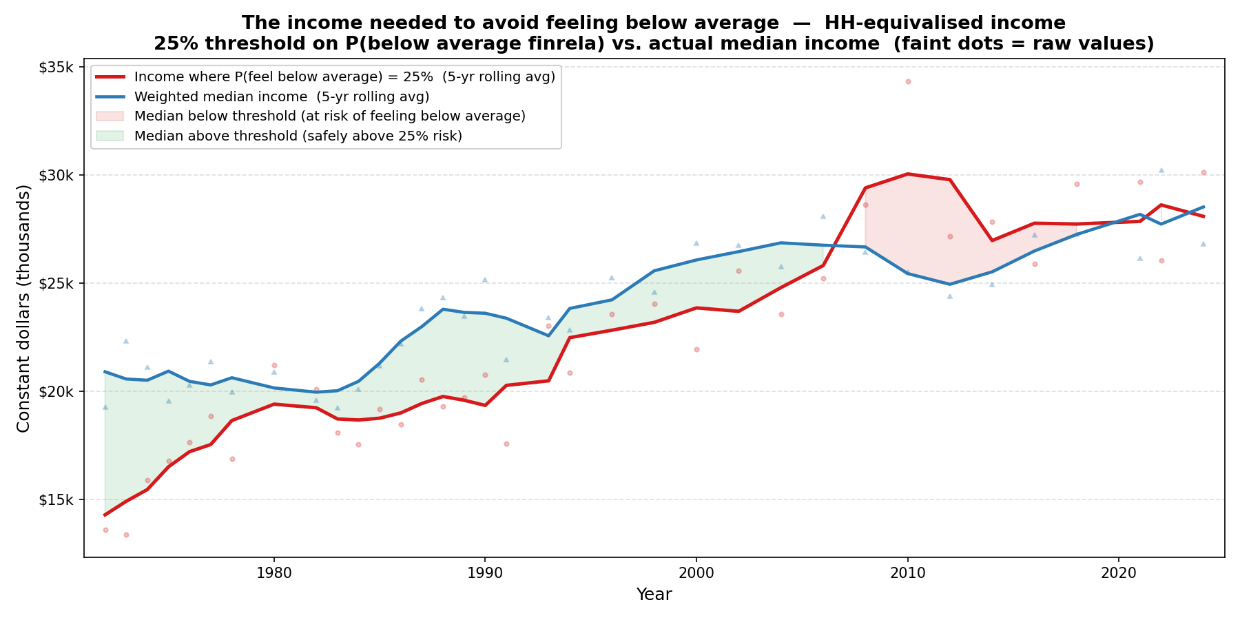 Income needed for less than a 25% chance of feeling "below average" on finrela, vs. actual median equivalised household income. Red shading indicates years in which the median household falls below imputed threshold income.