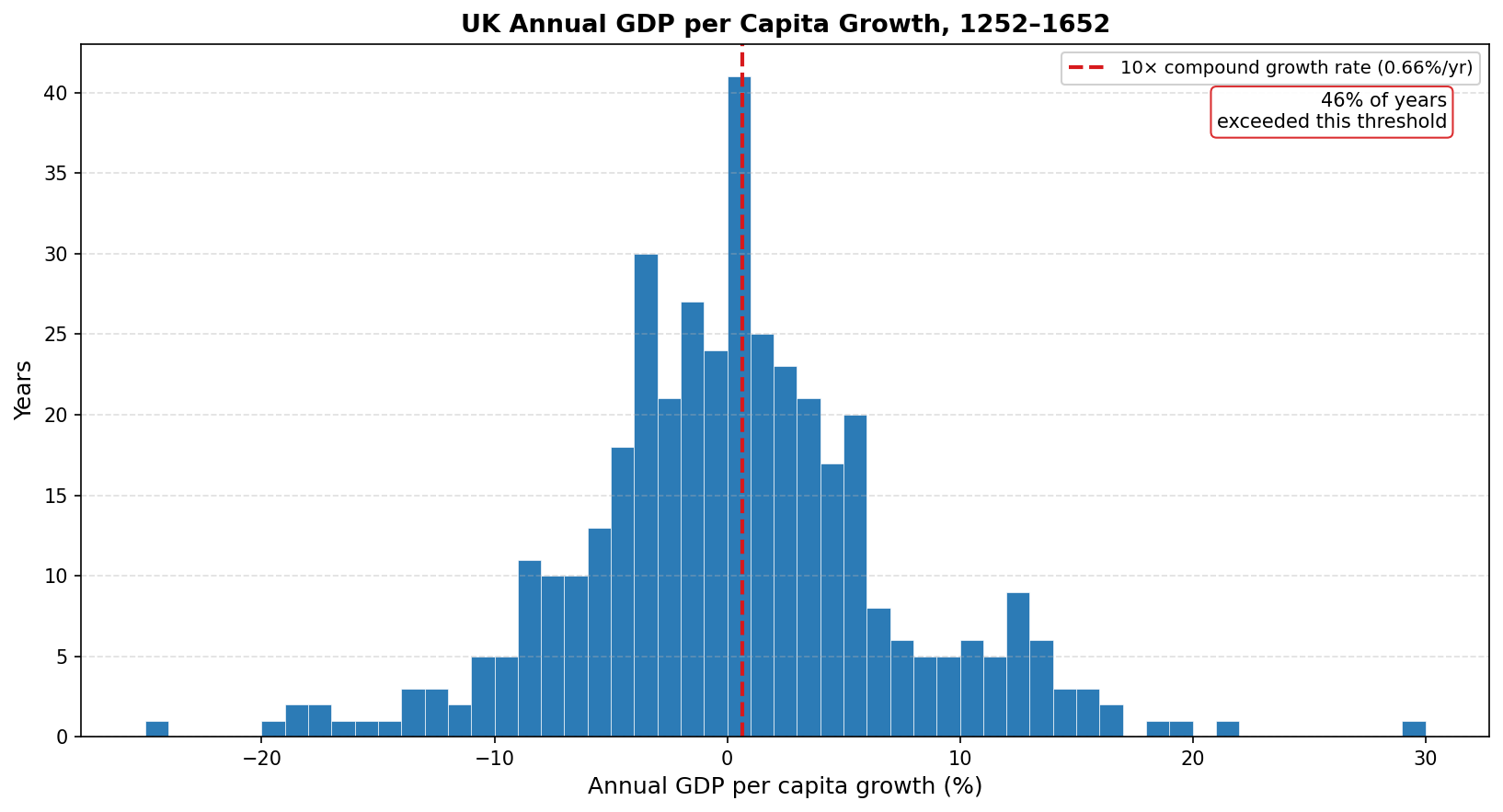 UK annual GDP per capita growth, 1252–1652