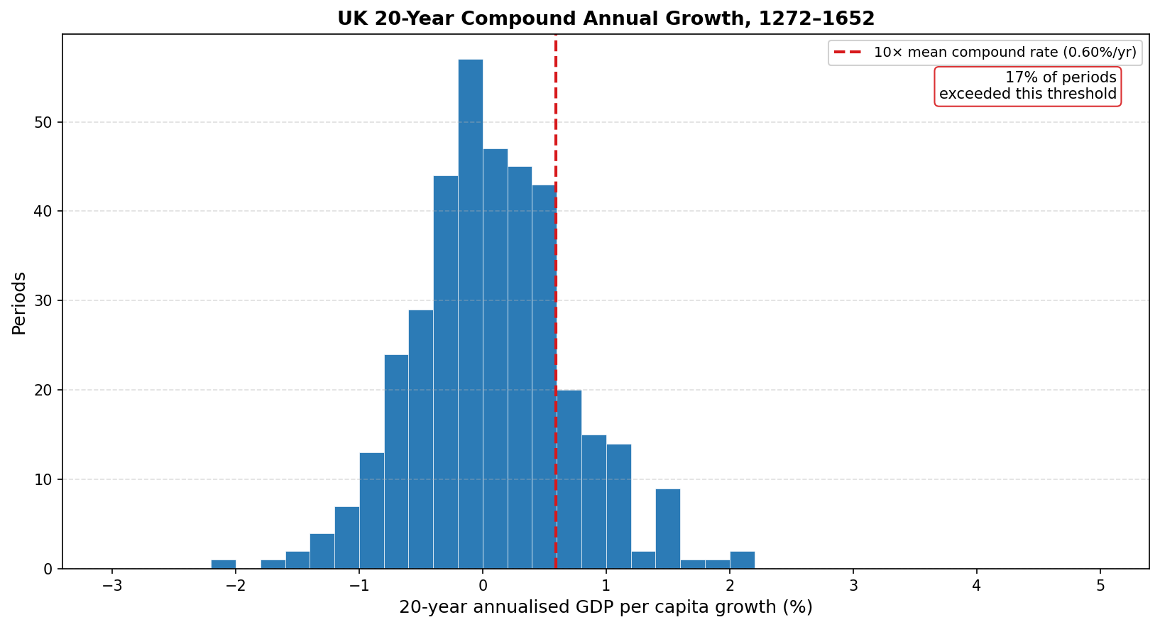UK 20-year compound annual growth, 1272–1652