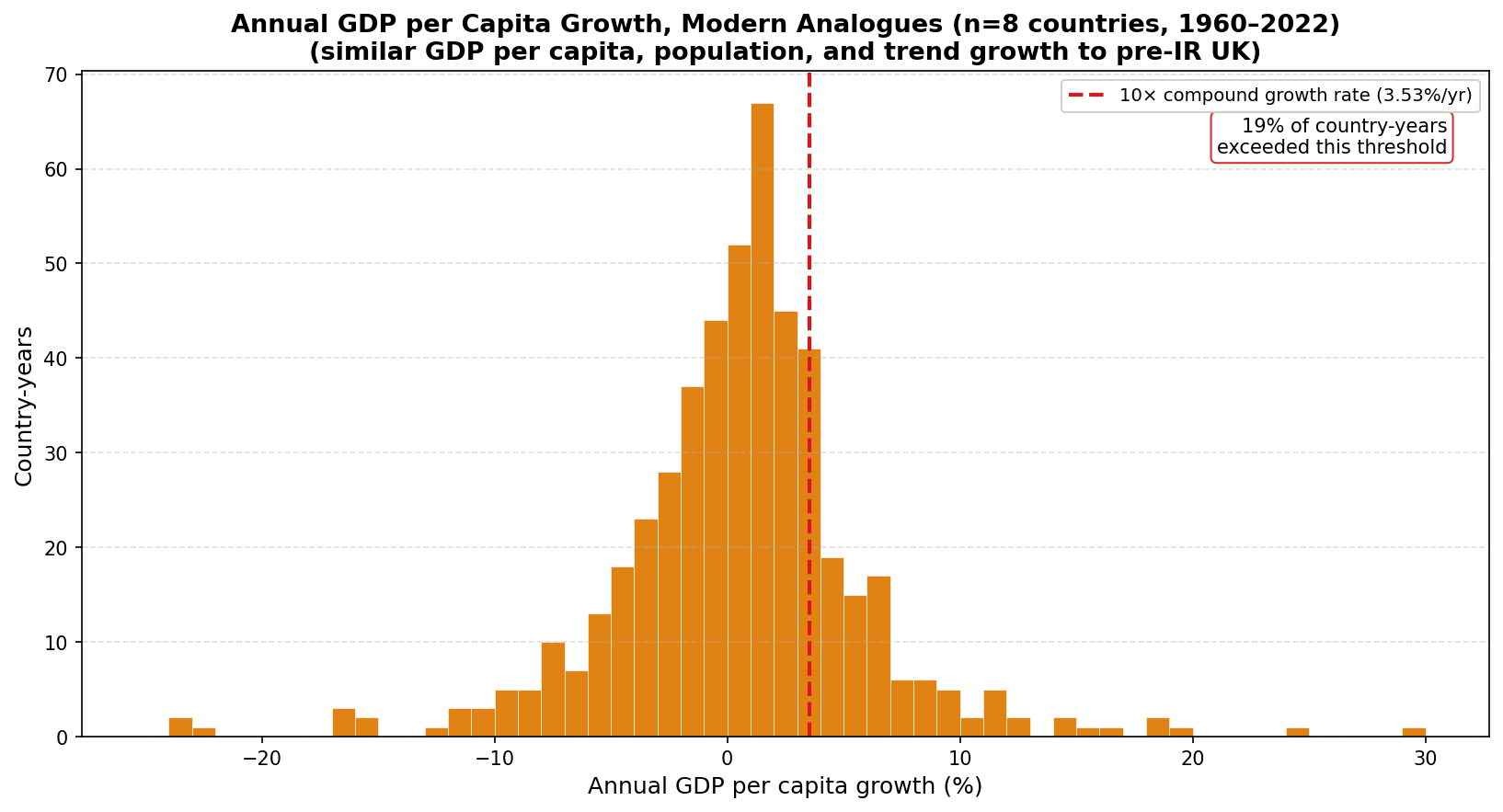 Annual GDP per capita growth, modern analogues