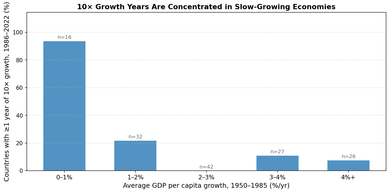 Share of countries with at least one 10× growth year, by baseline growth rate