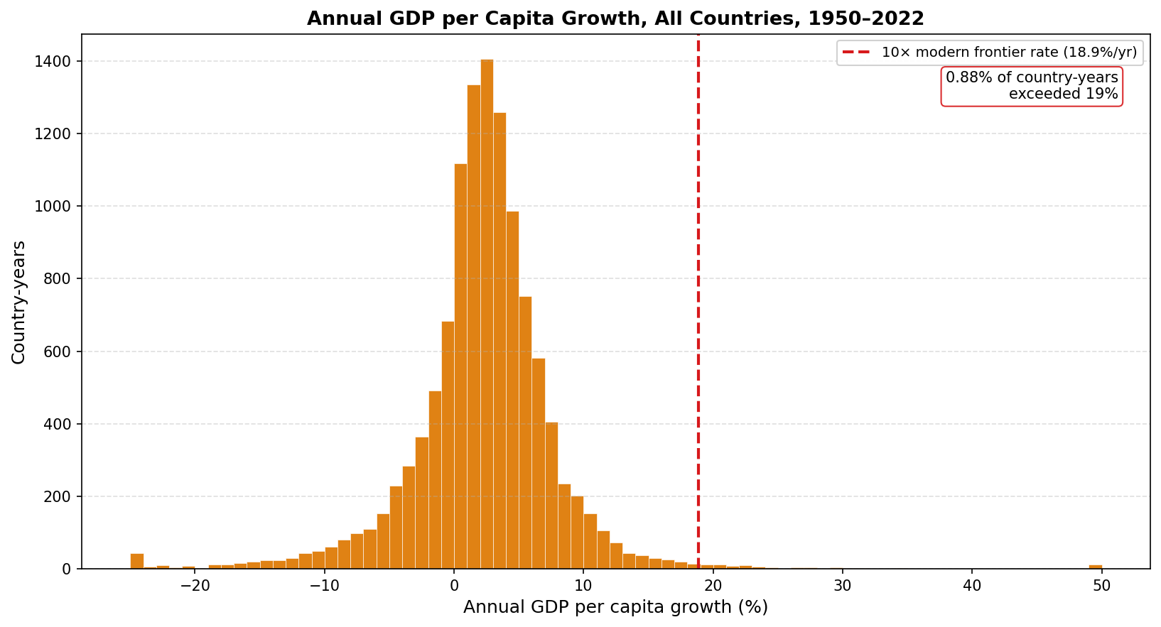 Annual GDP per capita growth, all countries, 1950–2022