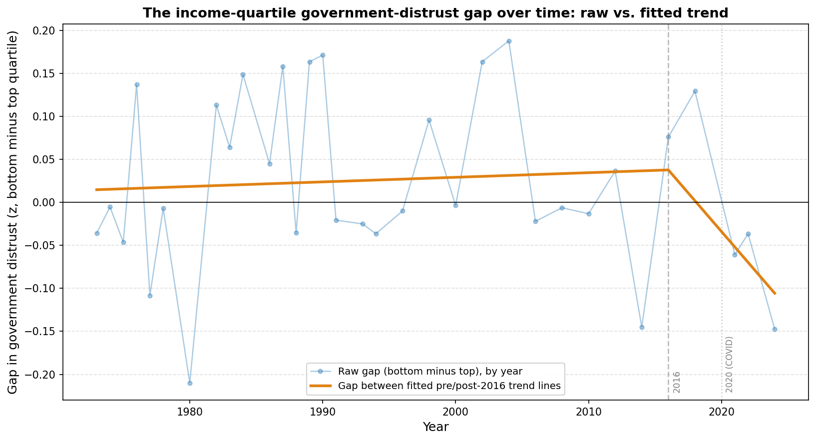 The income-quartile government-distrust gap over time: raw vs. fitted trend