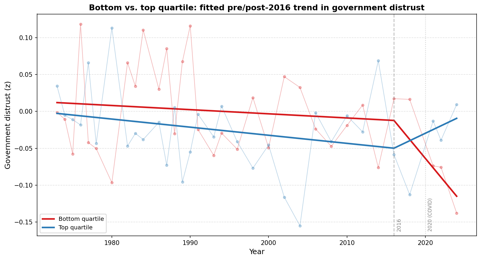 Bottom vs. top quartile, fitted pre/post-2016 trend in government distrust