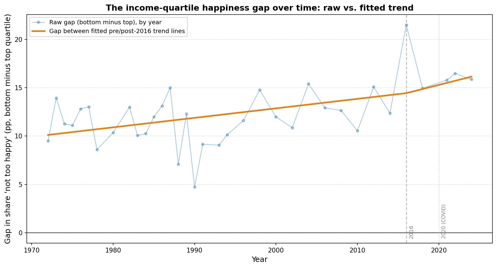 The income-quartile happiness gap over time: raw vs. fitted trend
