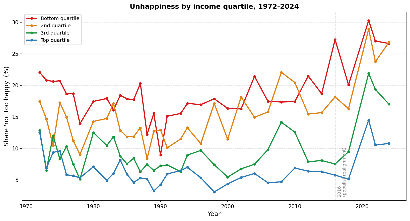 Unhappiness by income quartile, 1972-2024