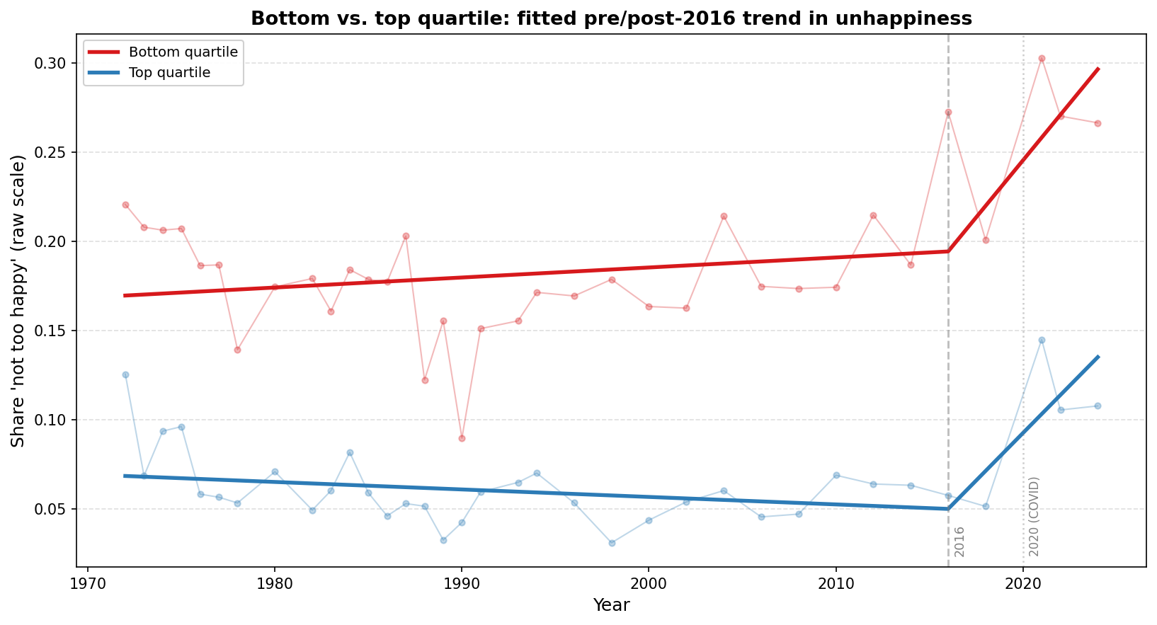 Bottom vs. top quartile, fitted pre/post-2016 trend in unhappiness