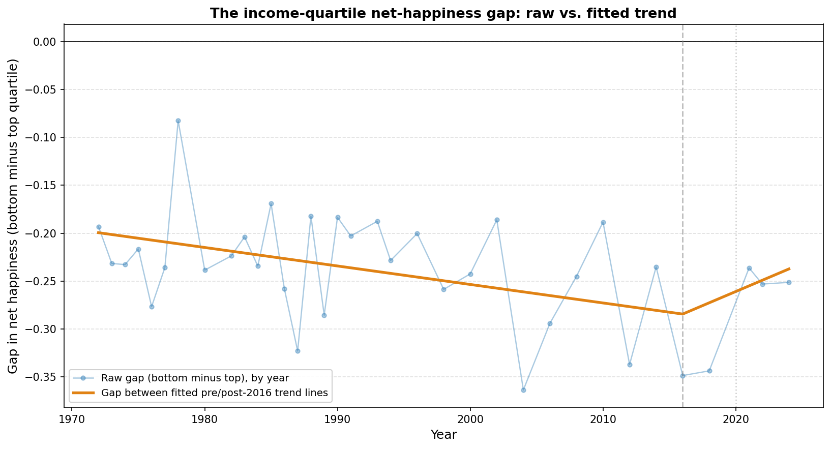 The income-quartile net-happiness gap over time: raw vs. fitted trend