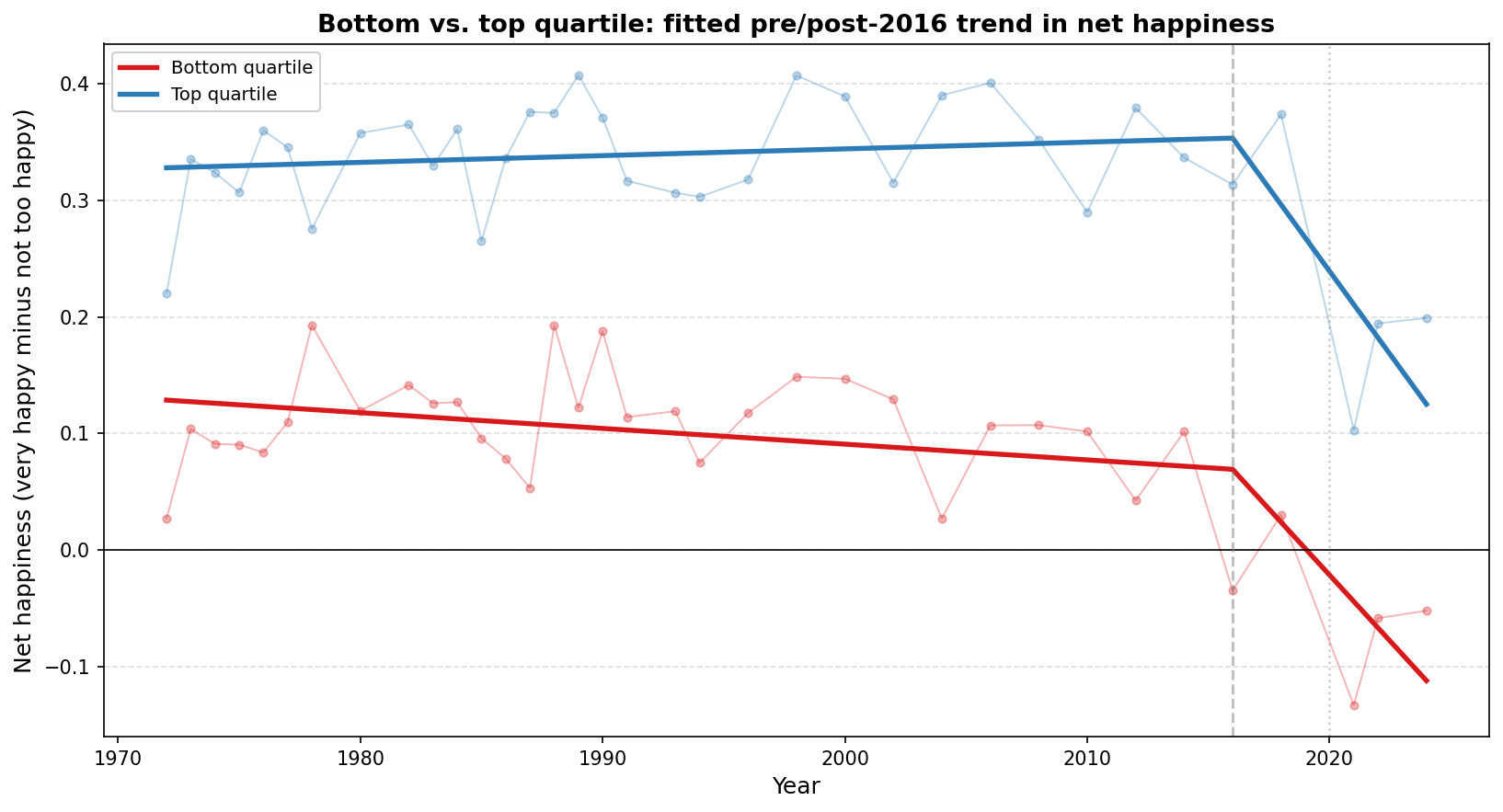 Bottom vs. top quartile, fitted pre/post-2016 trend in net happiness