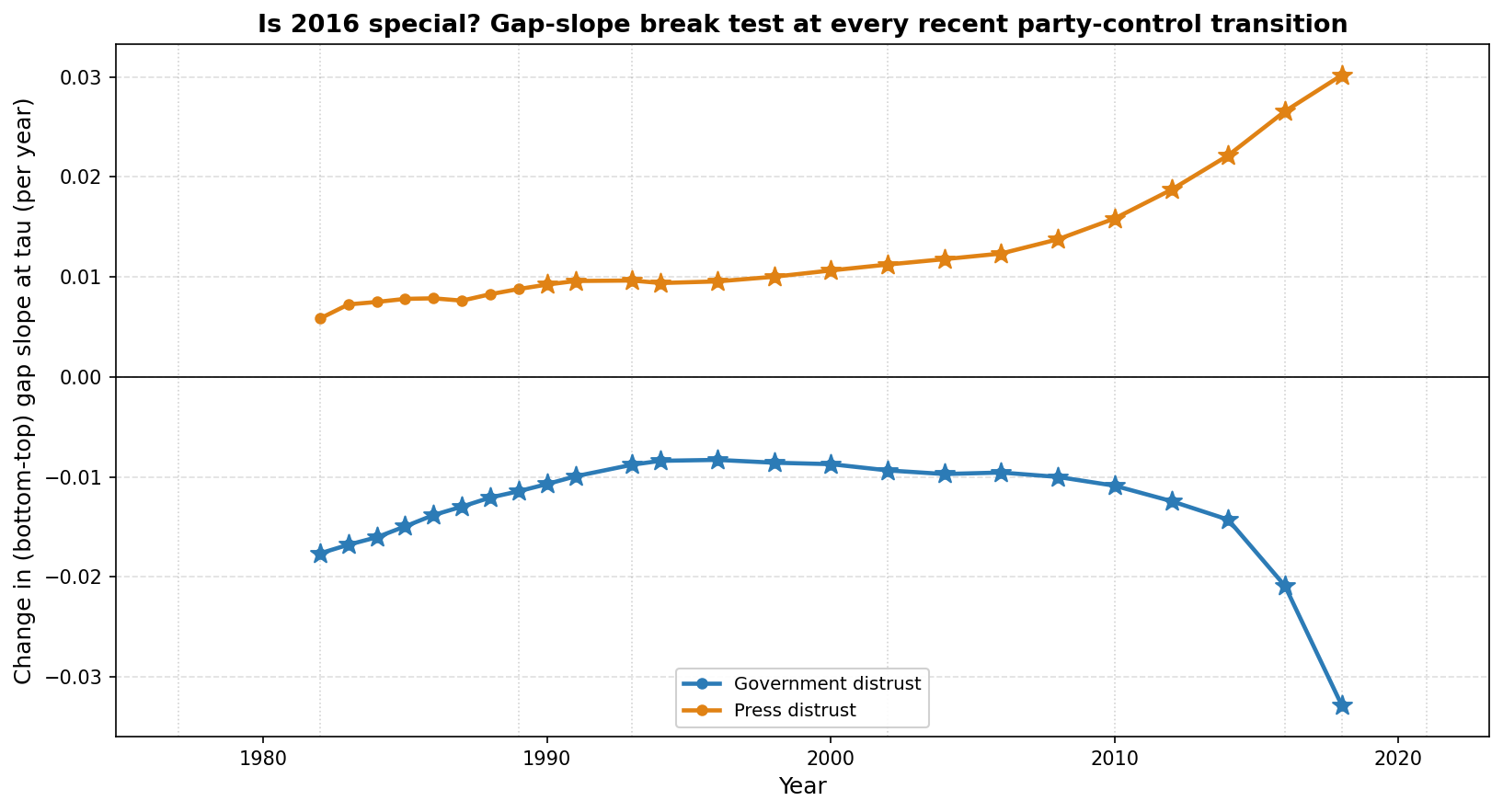 Is 2016 special? Gap-slope break test at every recent party-control transition