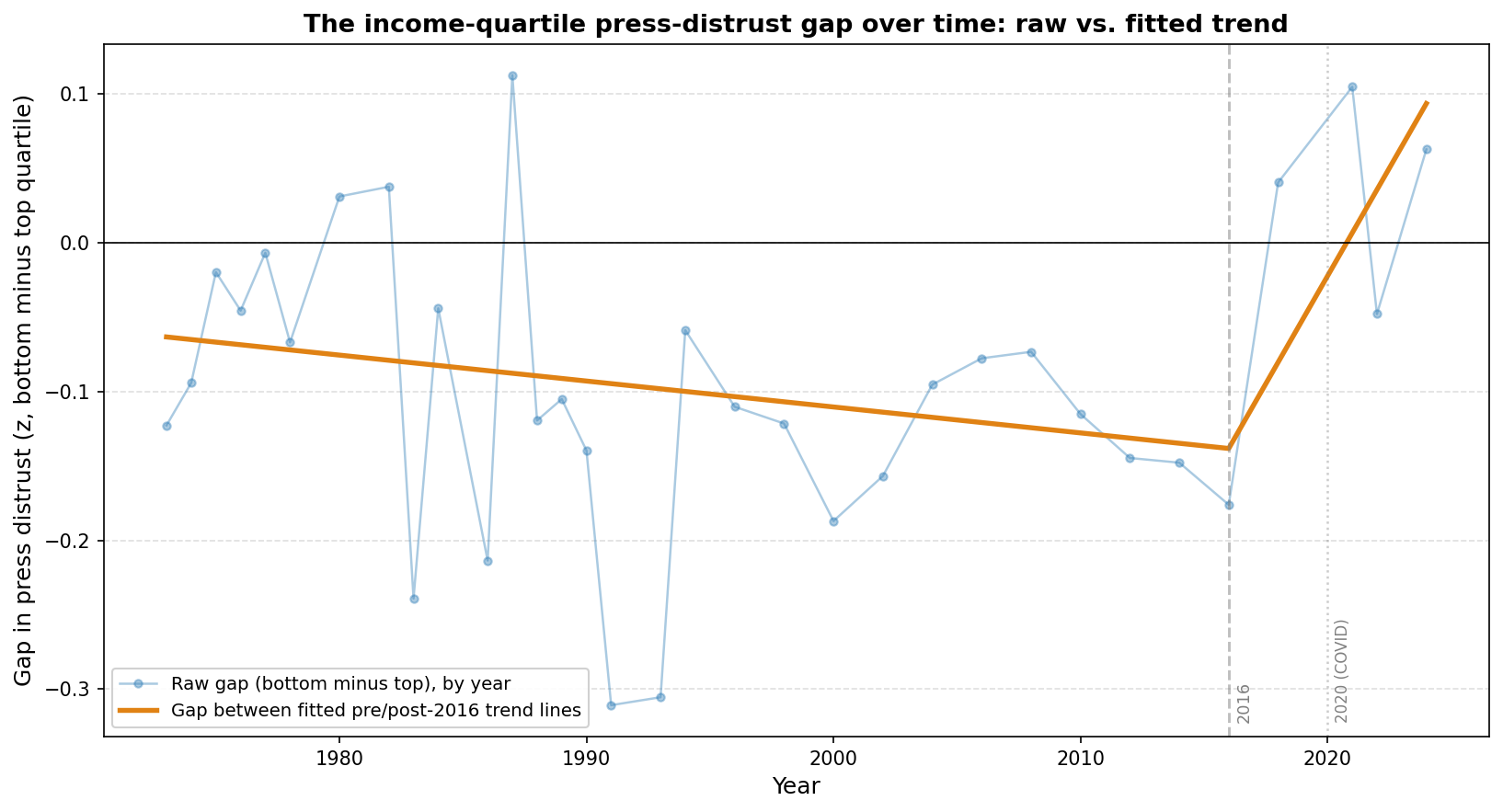 The income-quartile press-distrust gap over time: raw vs. fitted trend