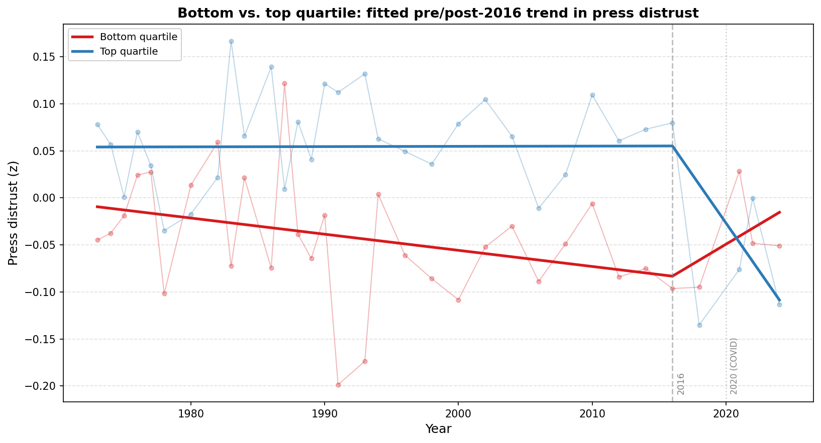 Bottom vs. top quartile, fitted pre/post-2016 trend in press distrust