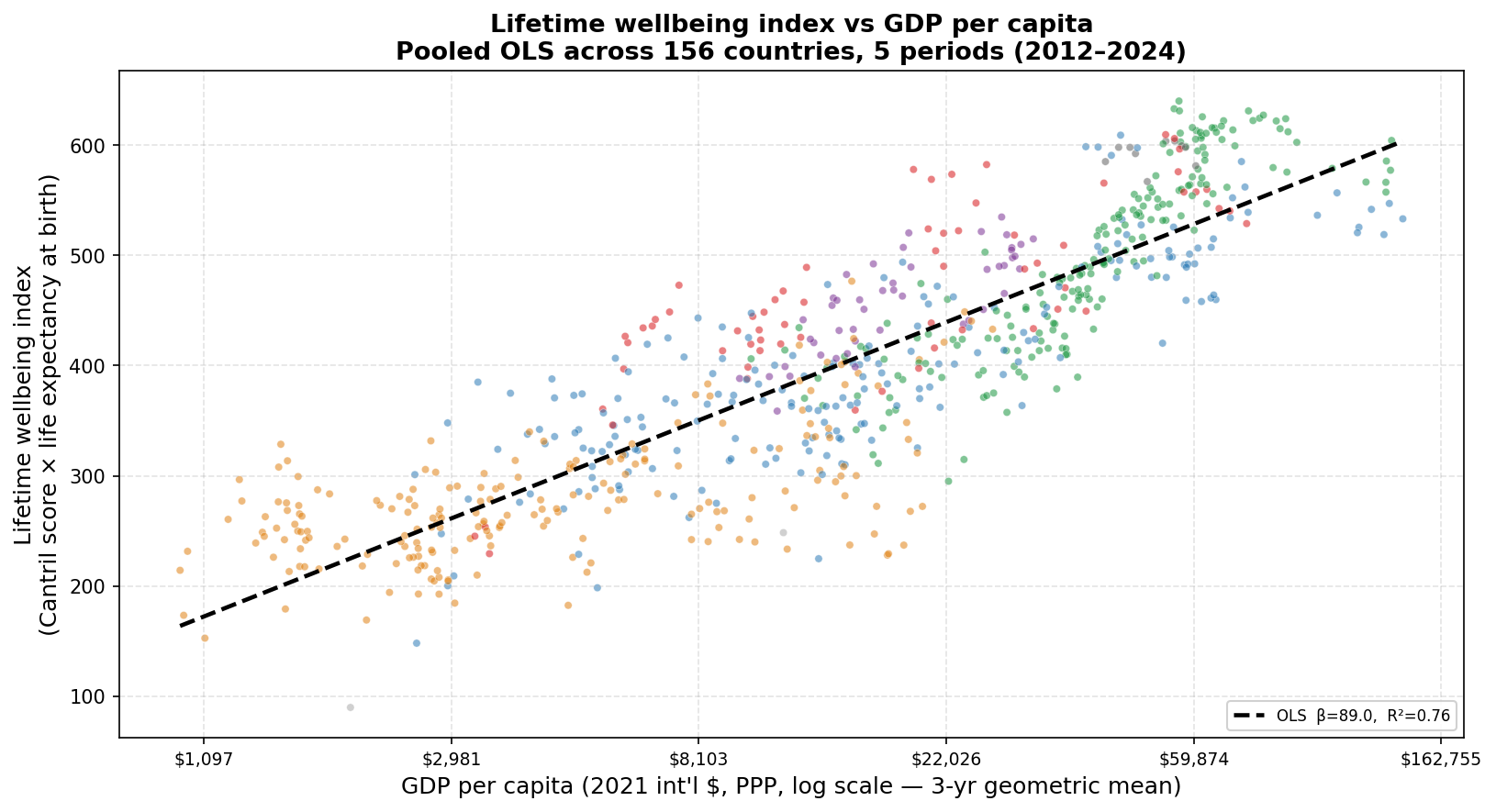 Pooled scatter of lifetime wellbeing index vs log GDP per capita, 156 countries, 5 periods
