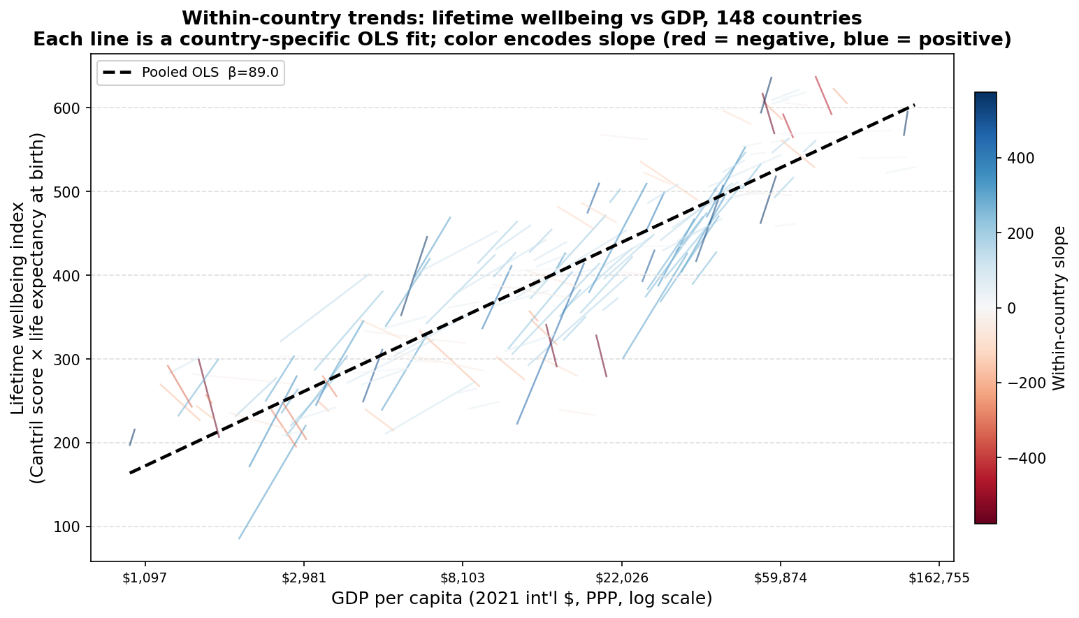 Within-country OLS trendlines colored by slope, lifetime wellbeing vs GDP, 148 countries