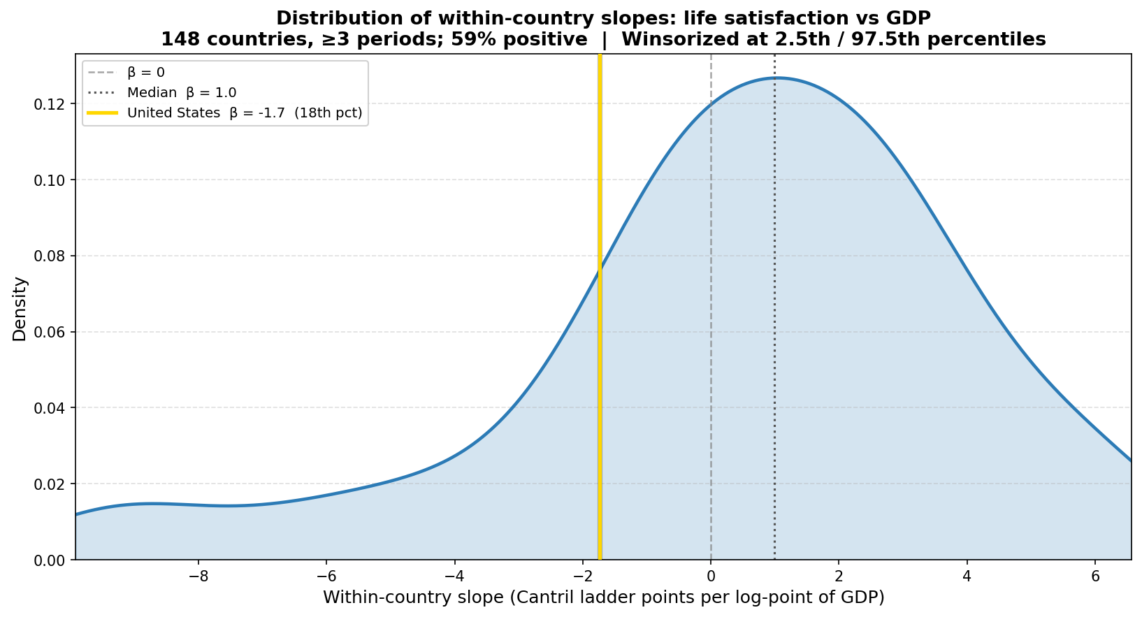 KDE of within-country slopes, Cantril score vs GDP, USA marked