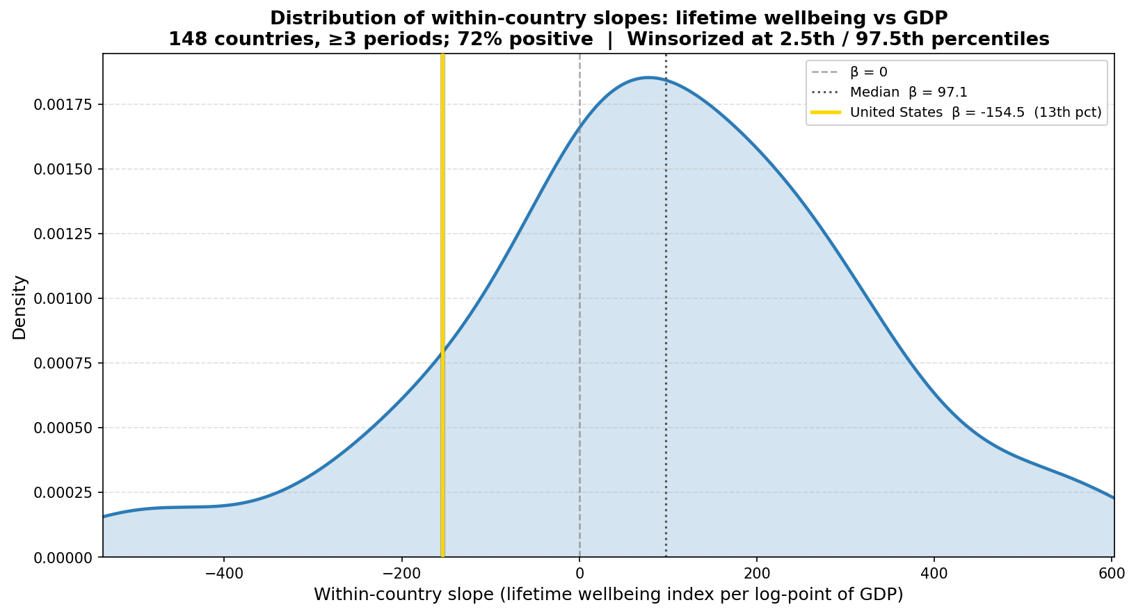 KDE of within-country slopes, lifetime wellbeing index vs GDP, USA marked