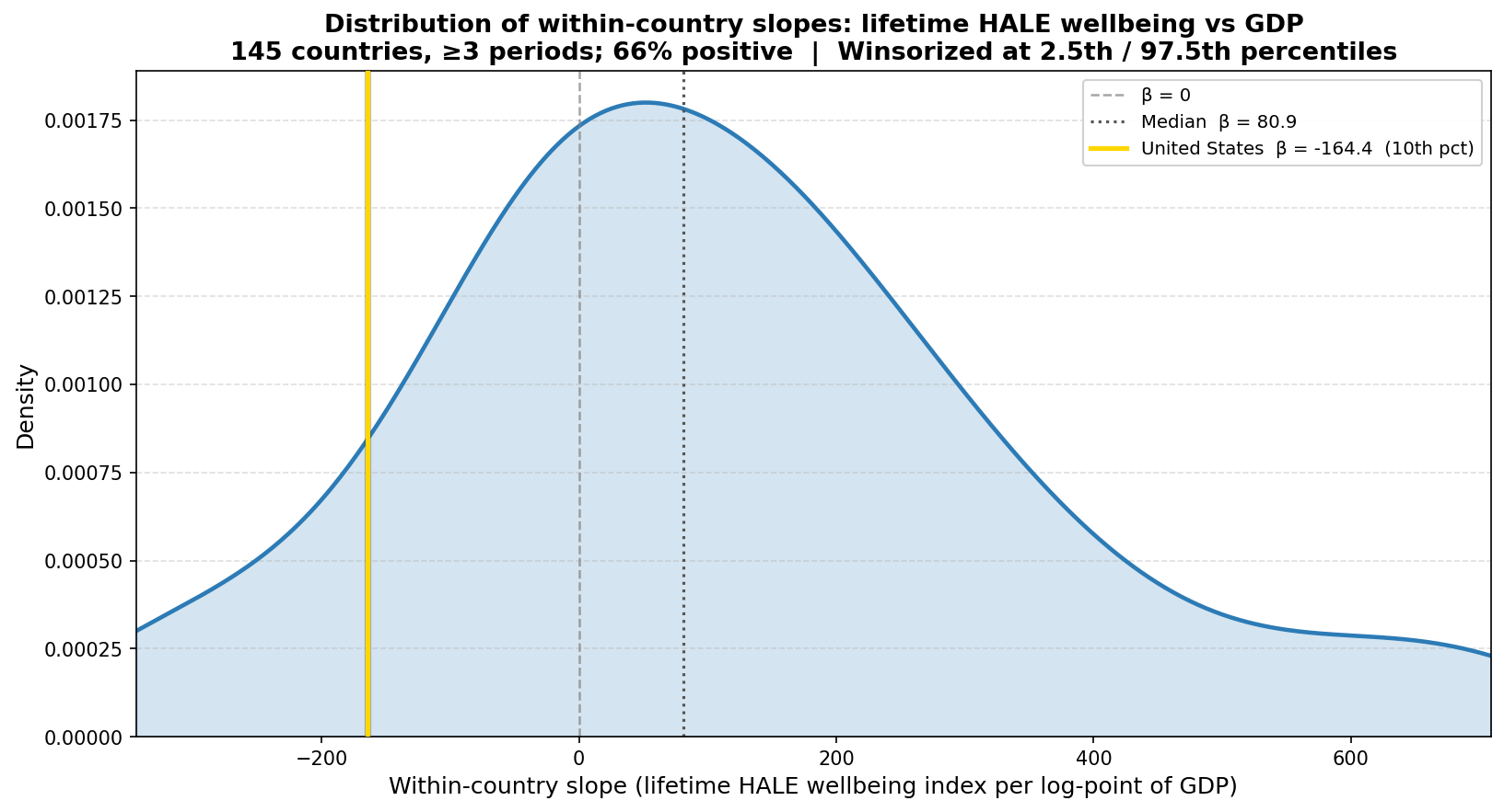 KDE of within-country slopes, lifetime HALE wellbeing index vs GDP, USA marked