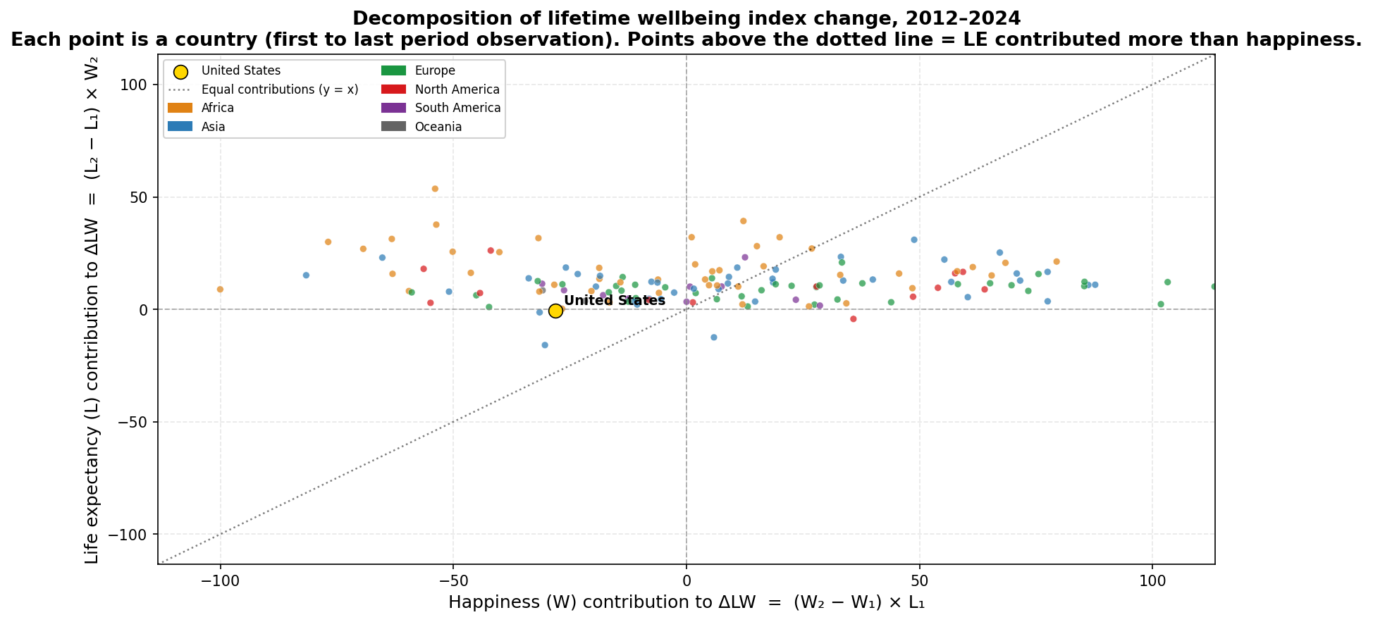 Scatter of LE contribution vs happiness contribution to ΔLW, 155 countries