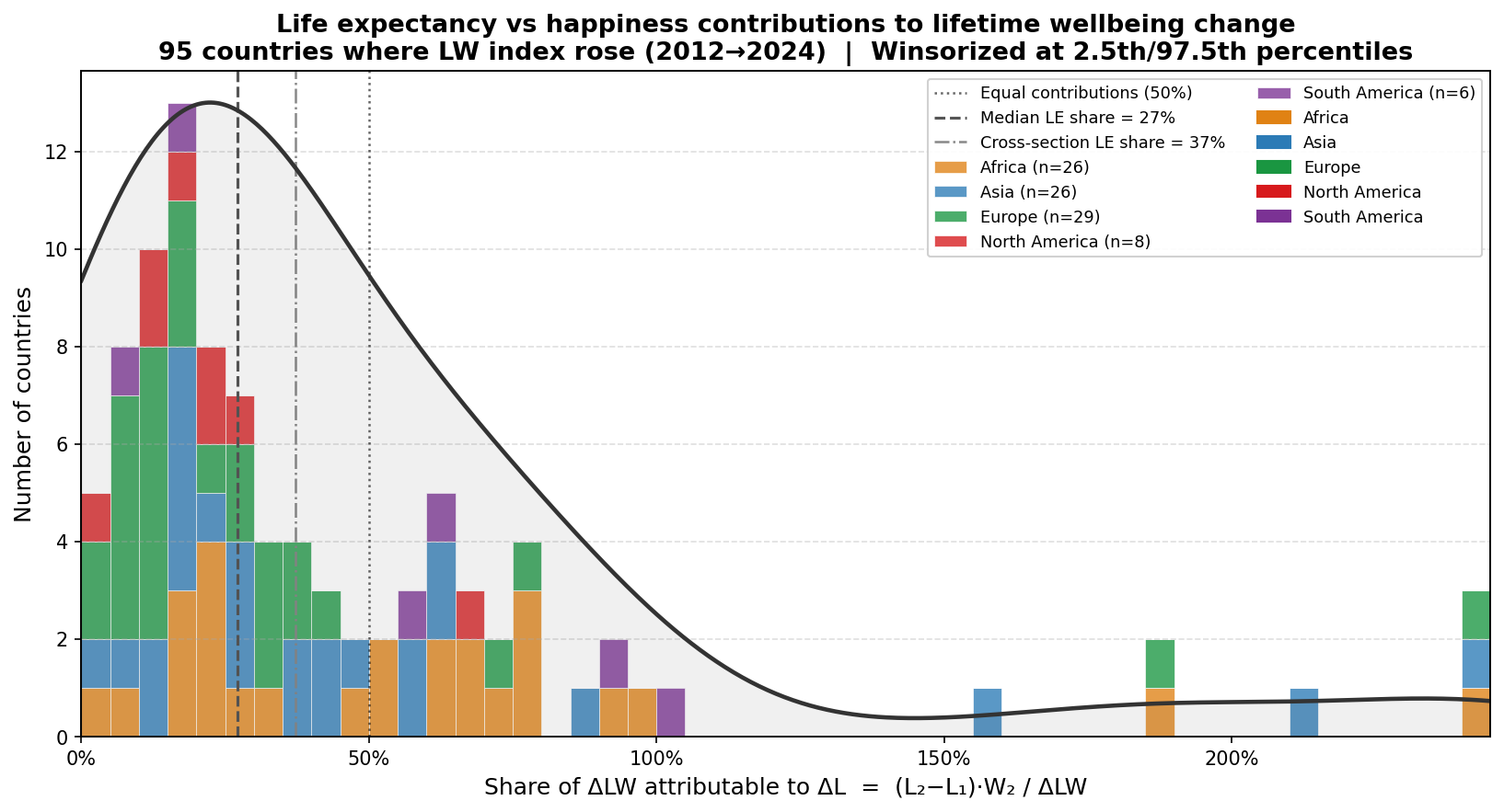 Histogram of LE share of ΔLW among countries where LW rose