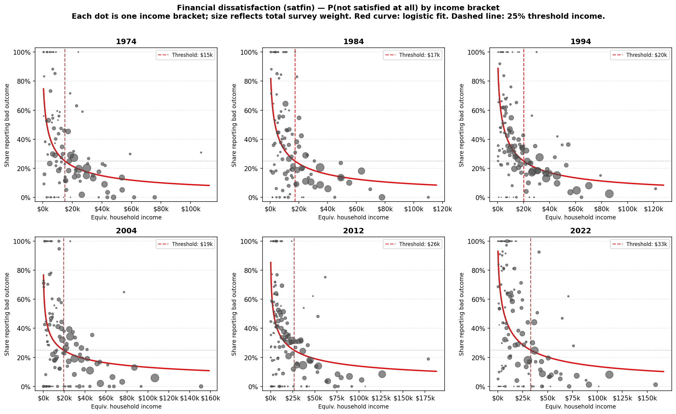 Logistic regression curves for satfin across six anchor years, showing the                                          
  share of respondents reporting "not satisfied at all" by income bracket, with                                         
  the fitted logistic curve and 25% threshold marked.
