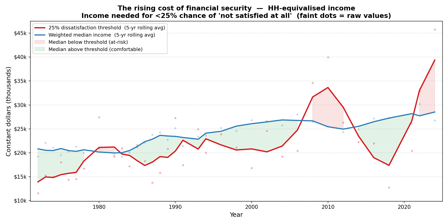 Income needed for less than a 25% chance of financial dissatisfaction, vs. actual median equivalised household income. Red shading indicates years in which the median household falls below the imputed threshold.