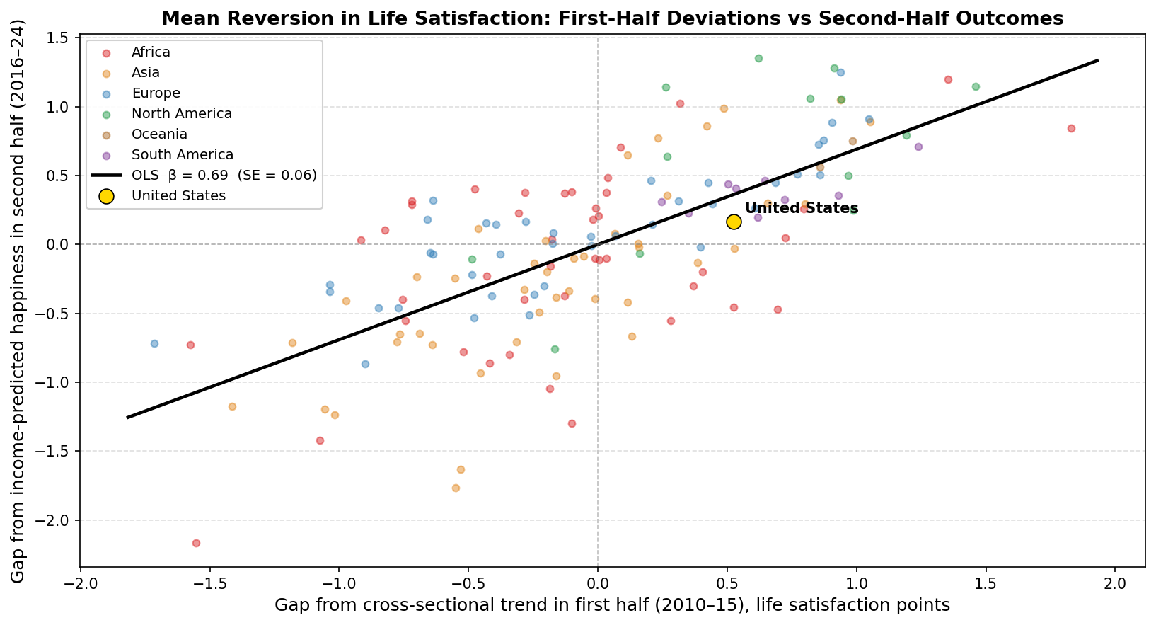 Mean reversion scatter: first-half deviations vs second-half outcomes