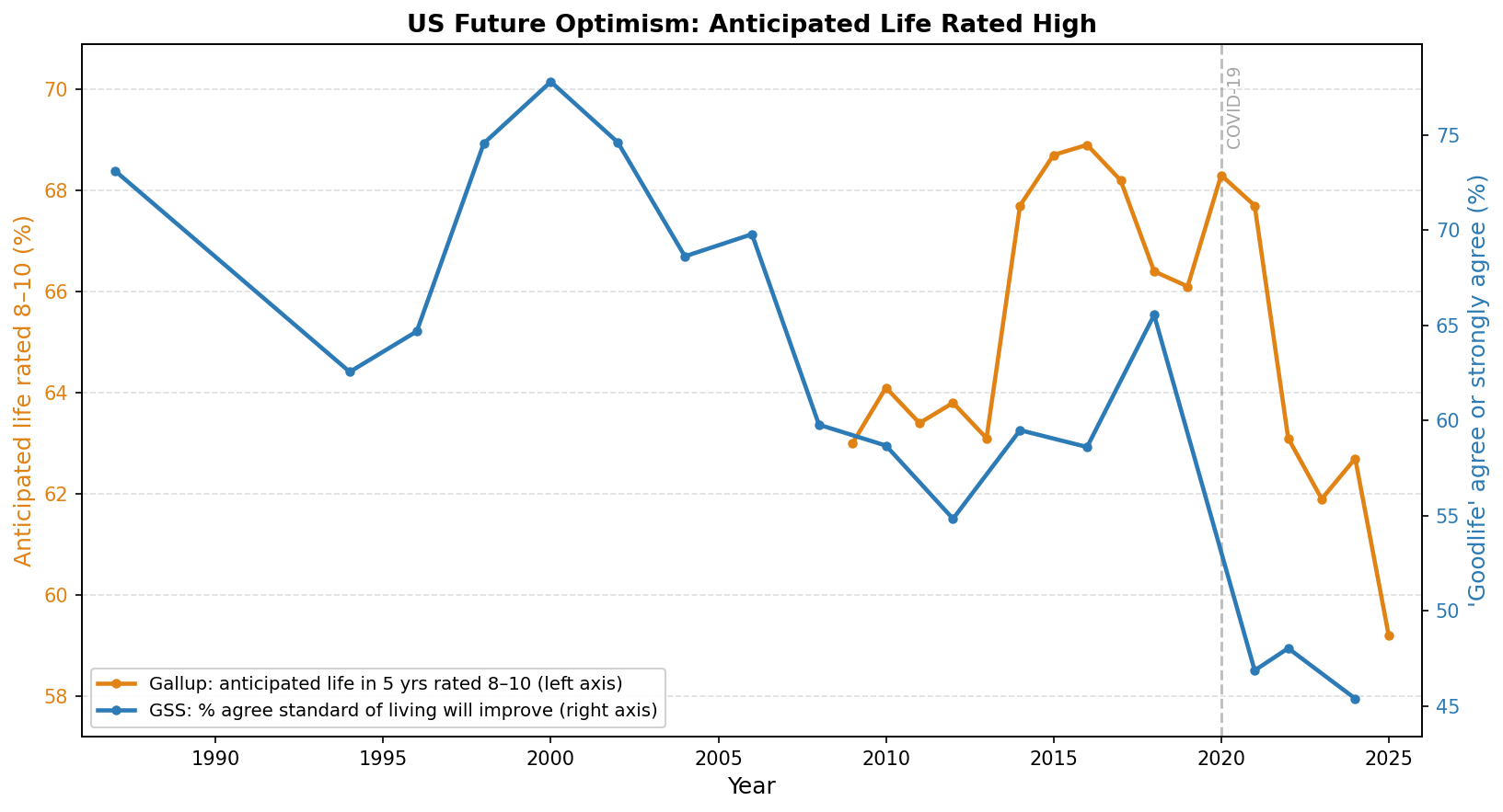Share of Americans optimistic about the future: % agreeing their standard of living will improve (GSS goodlife, right axis) vs % rating anticipated life in 5 years at 8–10 (Gallup, left axis). Dual y-axis.