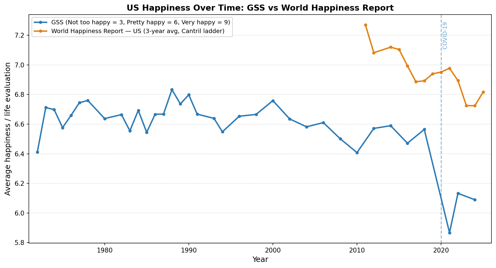 GSS weighted happiness score and US life evaluation from the World Happiness Report, 1972–2025. Dashed vertical line marks 2020.