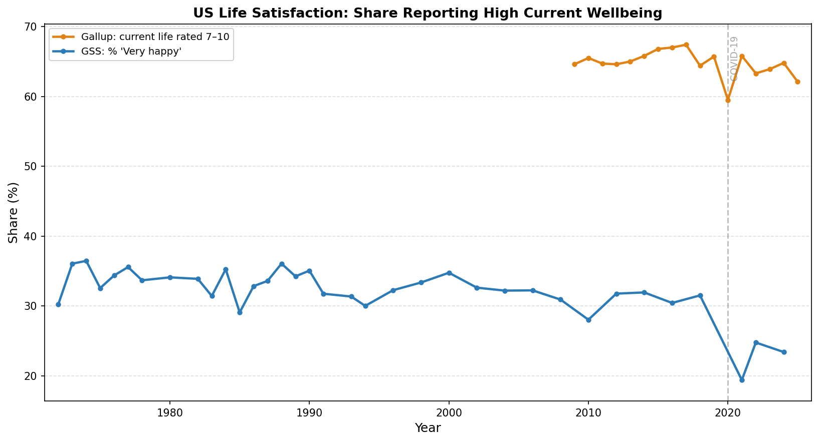 Share of Americans reporting high current wellbeing: % answering "Very happy" (GSS) vs % rating current life 7–10 (Gallup). Both plotted on a shared percentage axis.